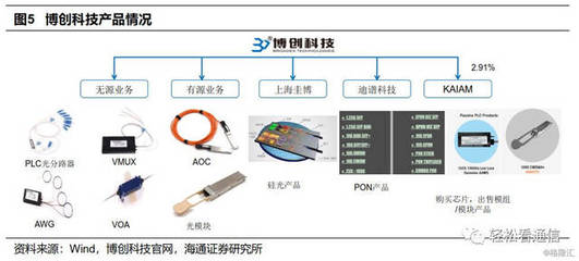 博创科技 光通信器件领域的深耕者与破局者